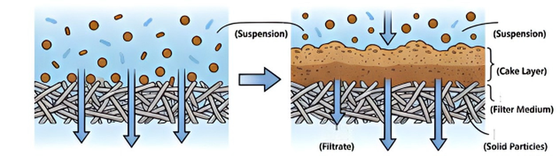 Definition And Mechanism Of Cake Filtration Definition And Mechanism Of Cake Filtration